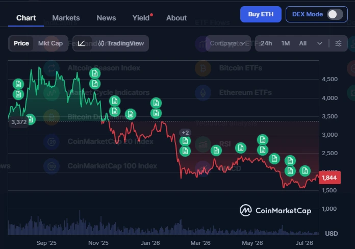 Ethereum price chart