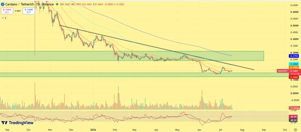 ADA price chart