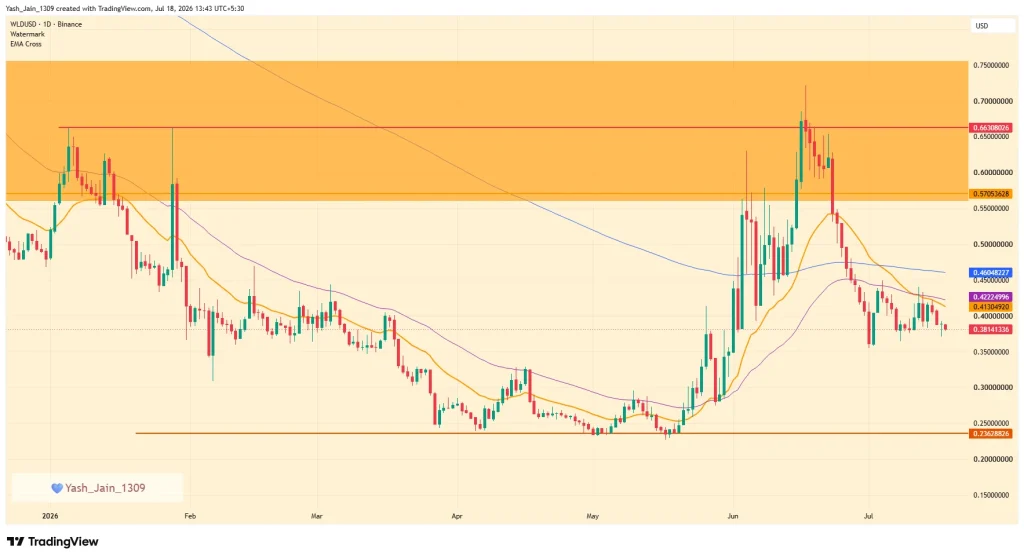 WLD Price Forecast July 2026