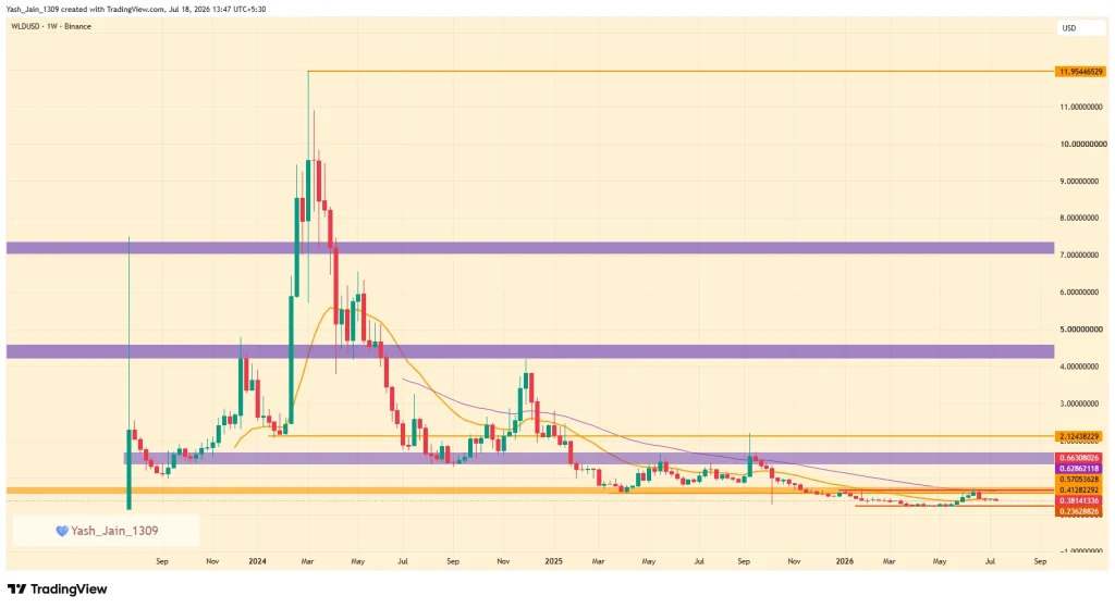 Worldcoin Price Prediction 2026