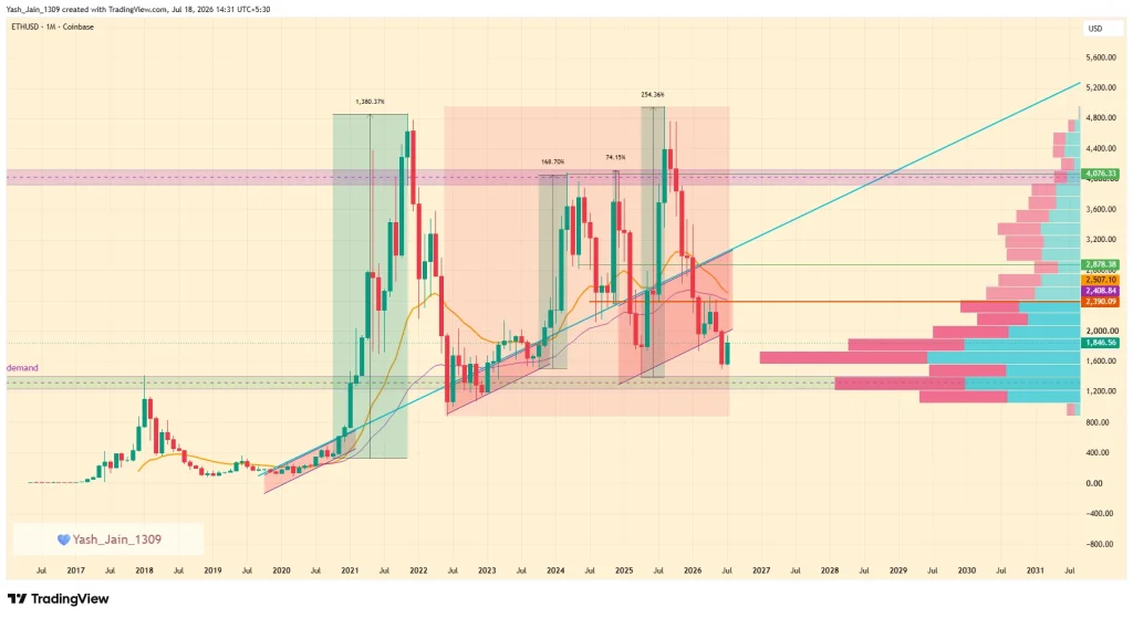 Ethereum Price Prediction 2026