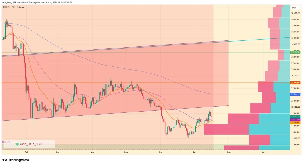 Ethereum Price Prediction July 2026