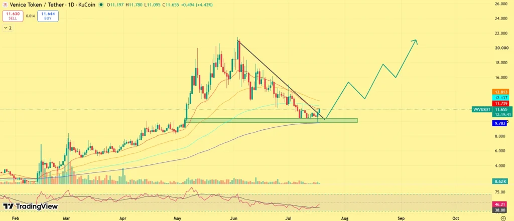 VVV price outlook