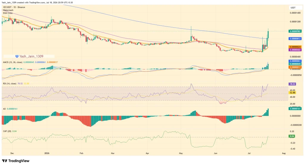 XEC Price Surges 55% as ASTER Listing Ignites Derivatives Frenzy