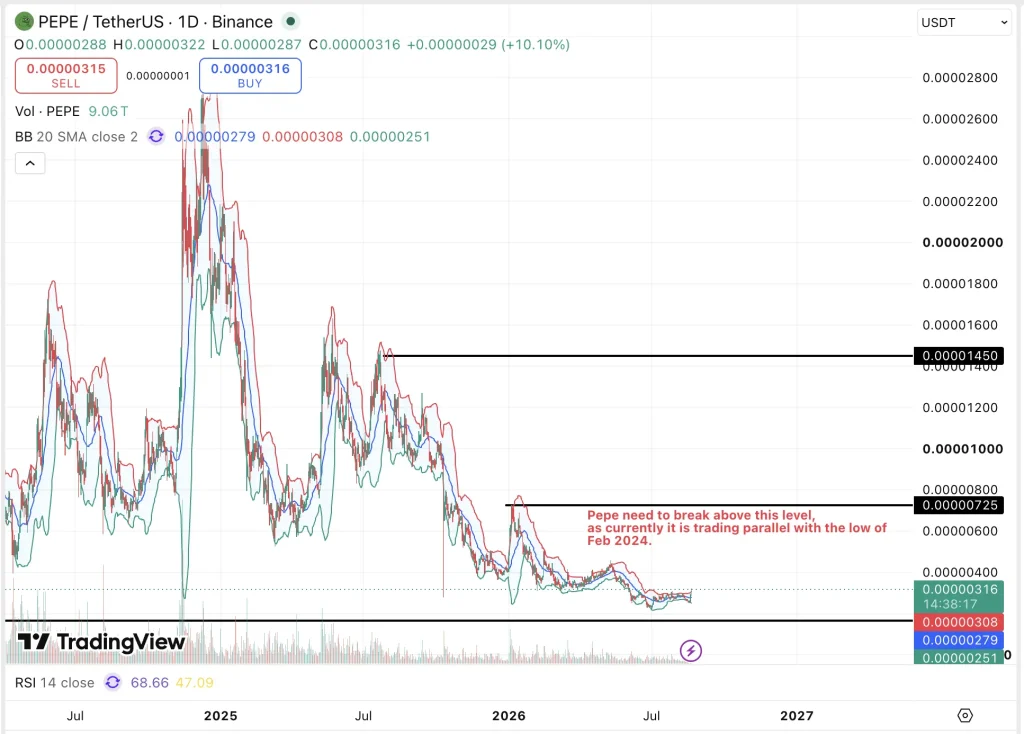 PEPE price chart