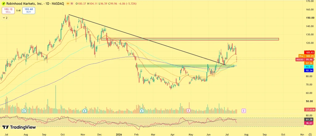 HOOD stock price prediction