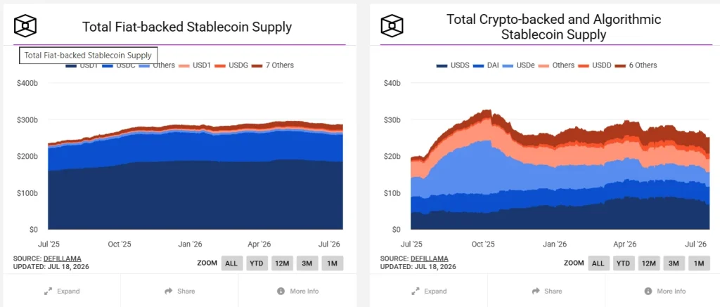 Can Regulatory Catalyst Assist Stablecoins Market Cap Grow from $310 Billion to $1 Trillion?