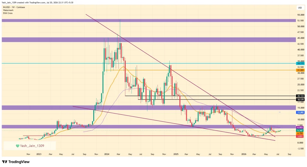 INJ Price Eyes $15 as Coinbase Migration and Robinhood Listing Boost Injective Ecosystem