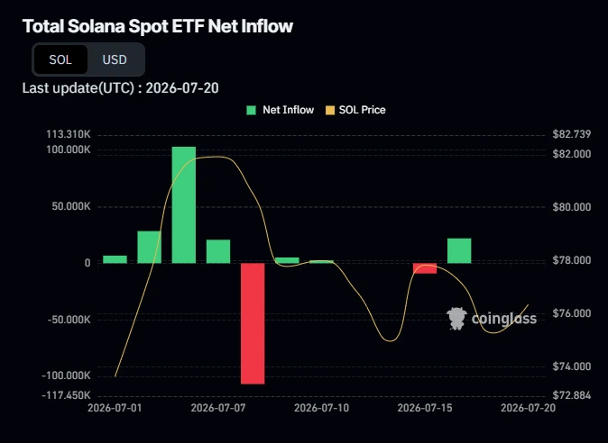 Solana spot ETF flows