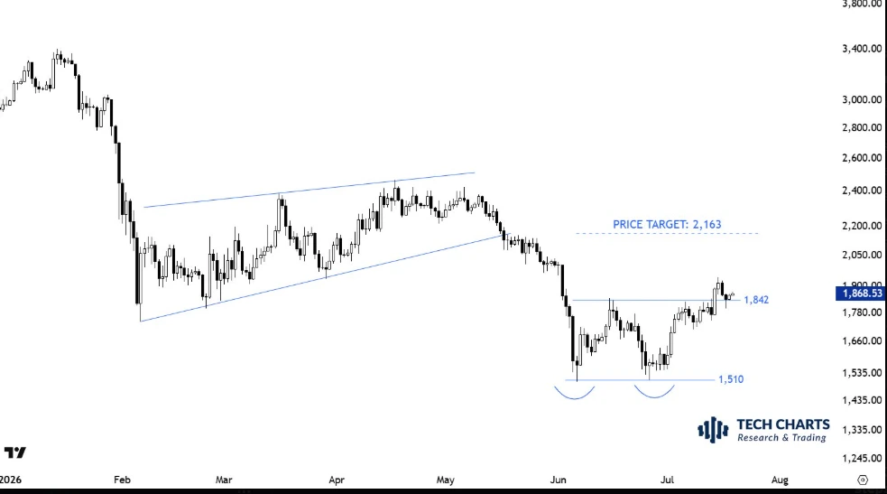 Ethereum price analysis