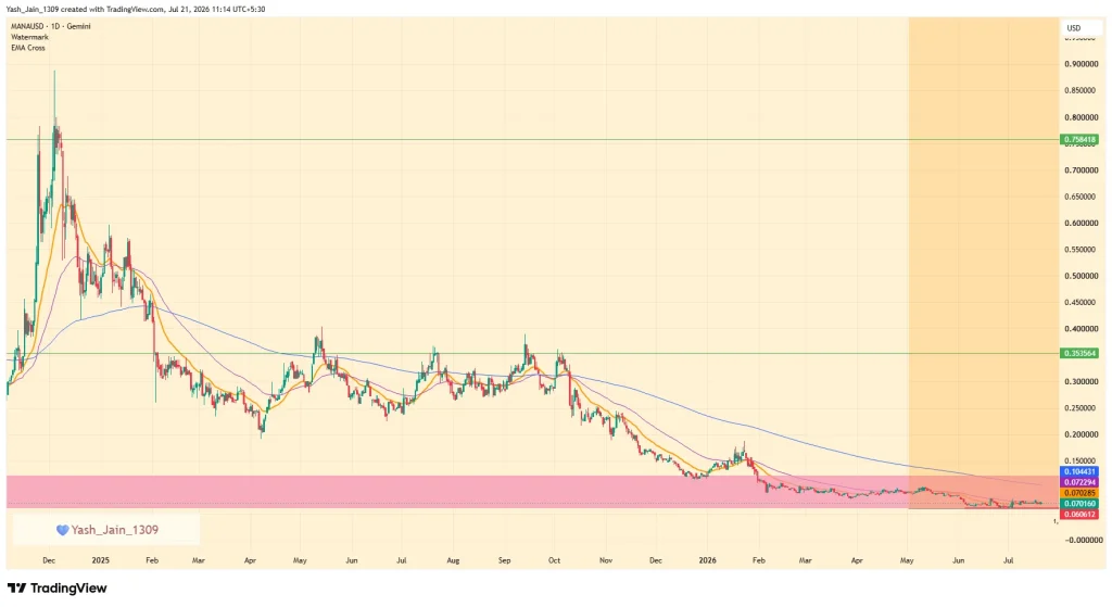 Decentraland (MANA) Price Prediction July 2026