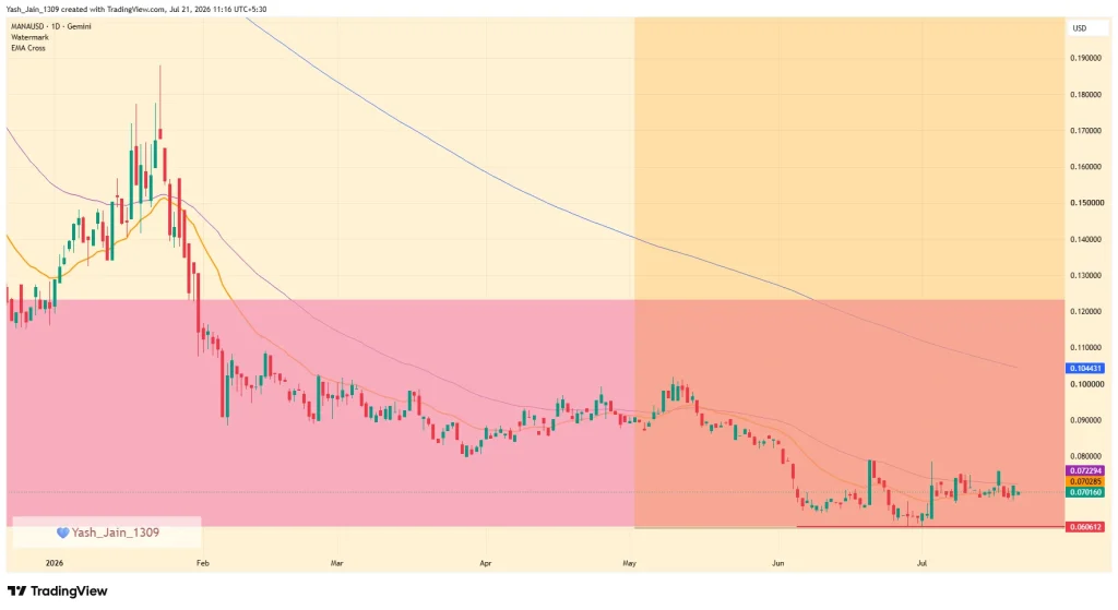 Decentraland (MANA) Price Prediction July 2026