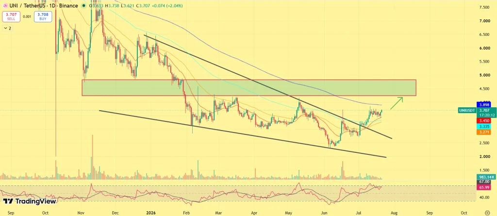 Uniswap price prediction