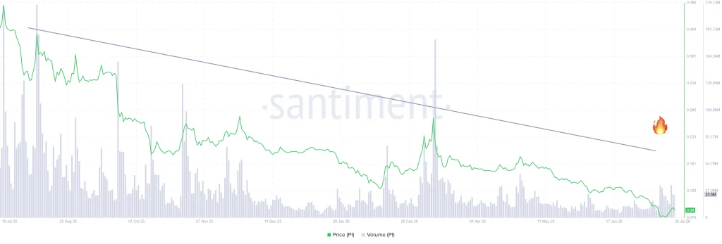 Pi Onchain Analysis 2026