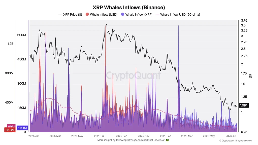 XRP whale inflow