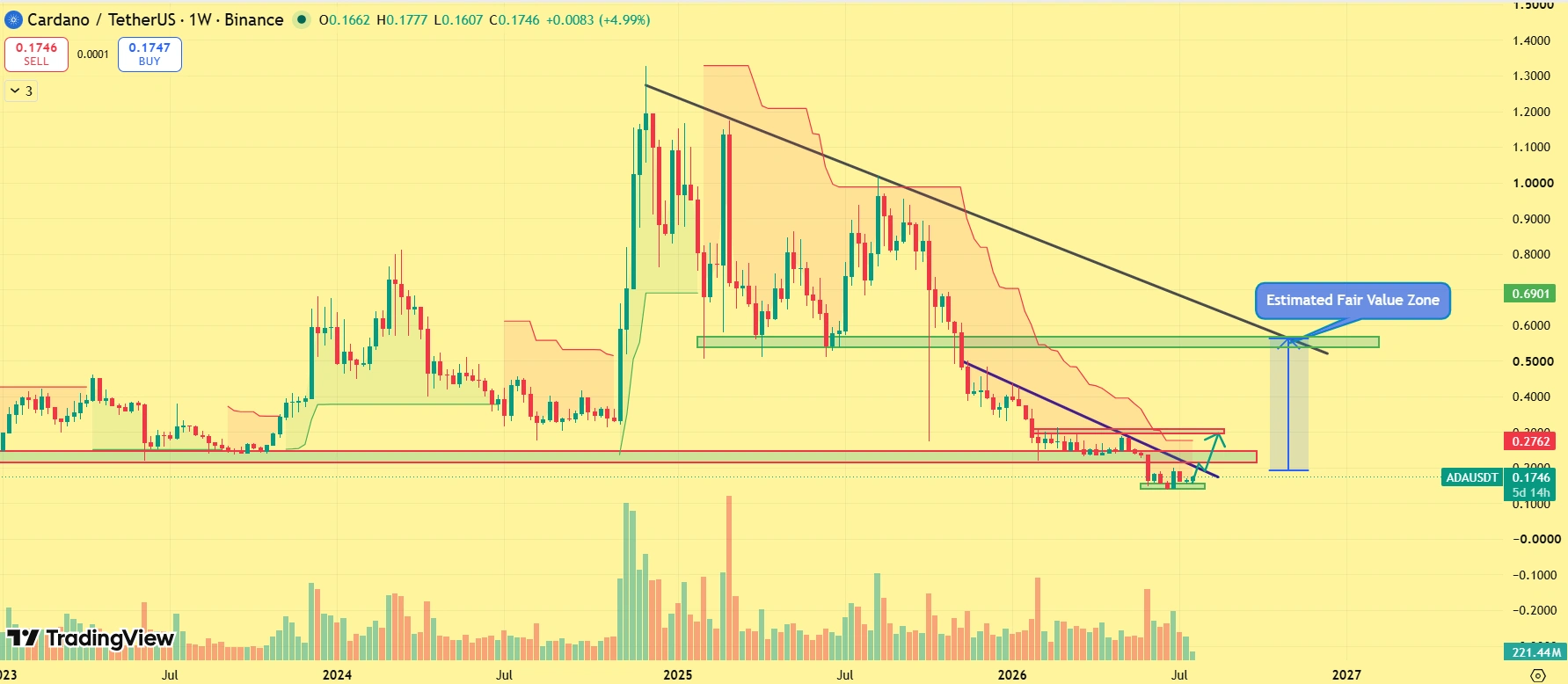 Cardano Price Prediction