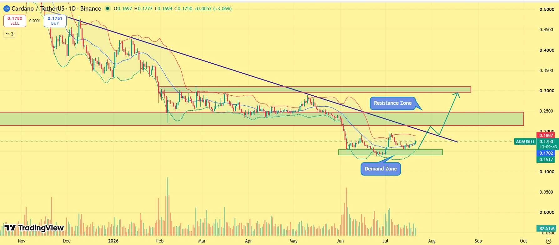 ADA price outlook