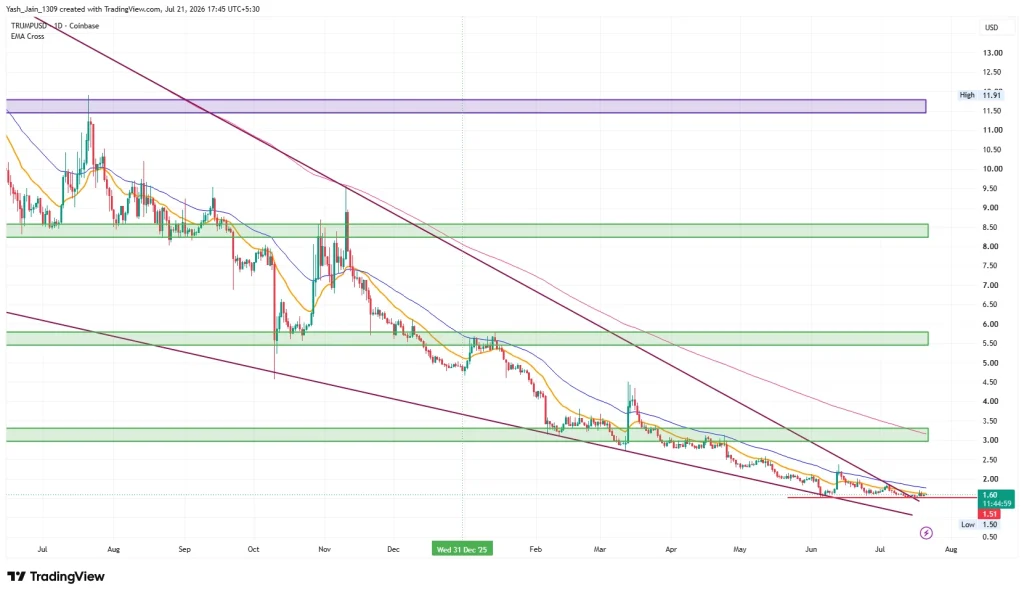 TRUMP Coin Price Prediction July 2026