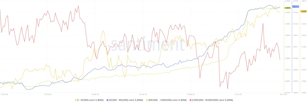 ENA Price Eyes 60% Rally as Ethena Expands Across Bybit, Monad, and Avalanche