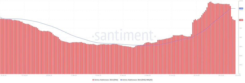ENA Price Eyes 60% Rally as Ethena Expands Across Bybit, Monad, and Avalanche
