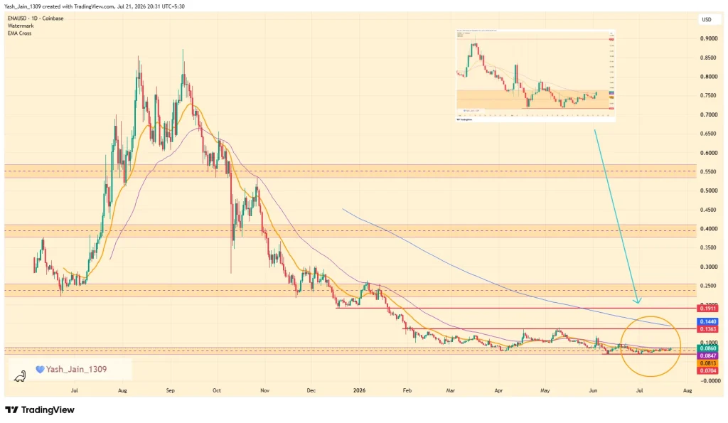 ENA Price Eyes 60% Rally as Ethena Expands Across Bybit, Monad, and Avalanche