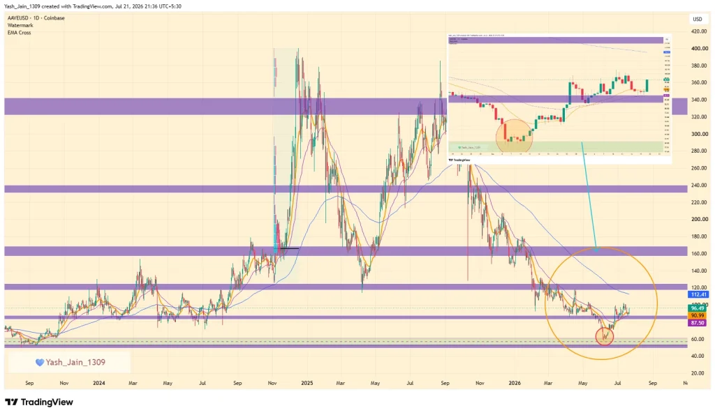 AAVE Price Jumps 8% as V4 Deposits Cross $300M, Development Activity Accelerates