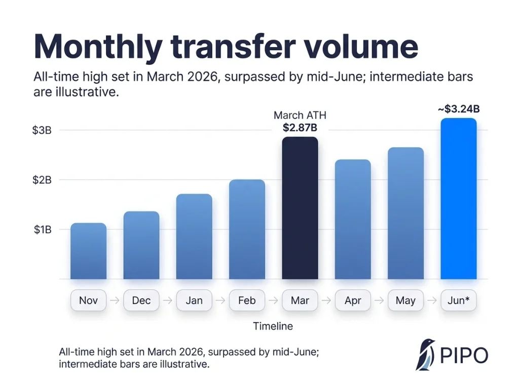 Monthly transfer volume growth (e.g., March 2026 $2.87B all-time high; ~$3.24B by mid-June). Source: RWA.xyz / Bitget News