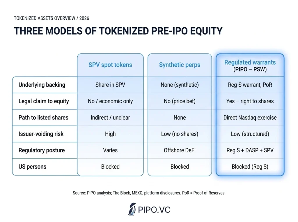 This is the segment that matters most to PIPO, and it is split into three competing models in H1 2026.