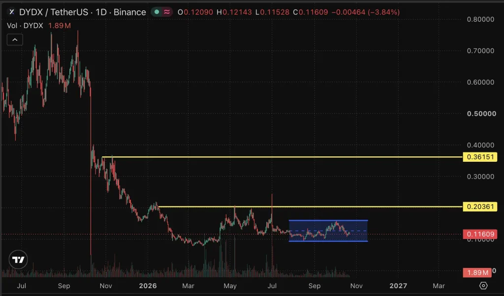Dydx price chart