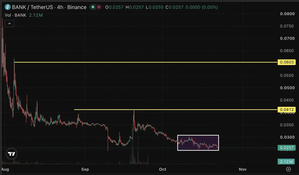 BANK price chart