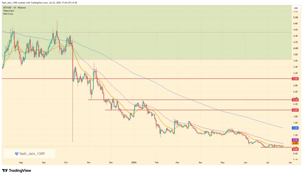 Polkadot Price Prediction July 2026