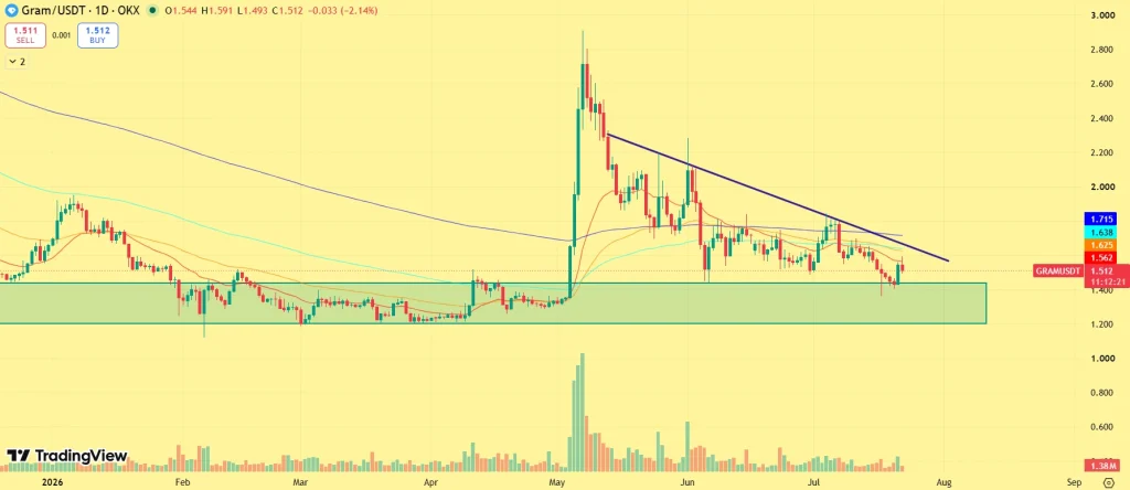 GRAM token