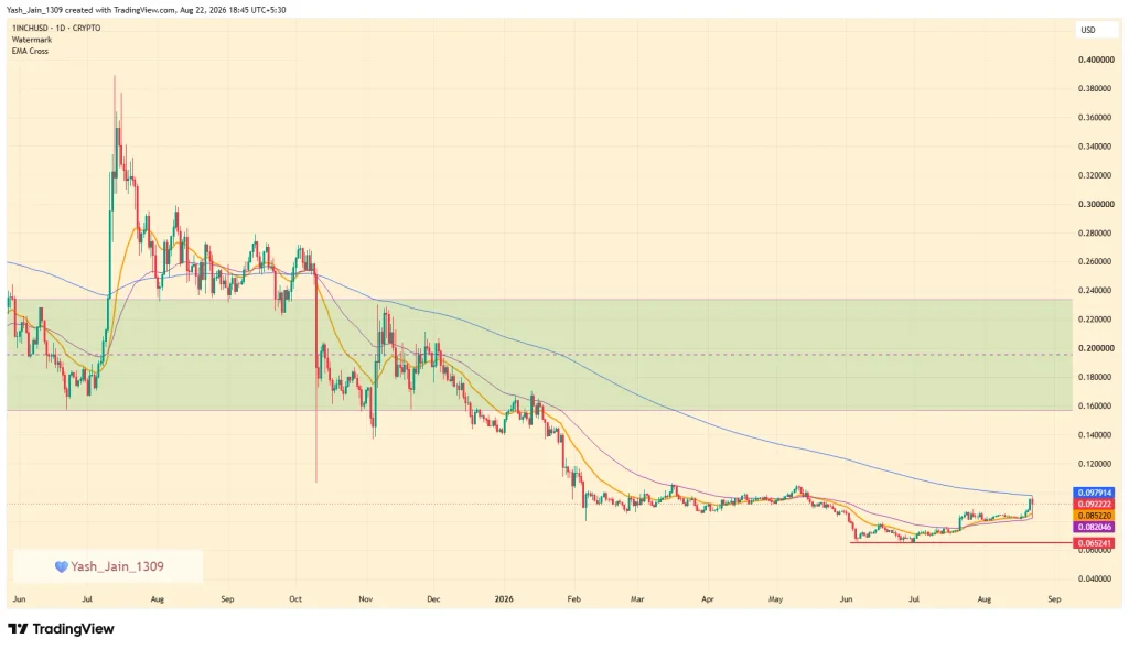 1INCH Price Prediction September 2026