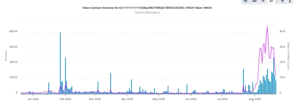 1inch Network Token (1INCH) Price Prediction 2026, 2027-2030: Is a Massive DeFi Comeback Ahead?