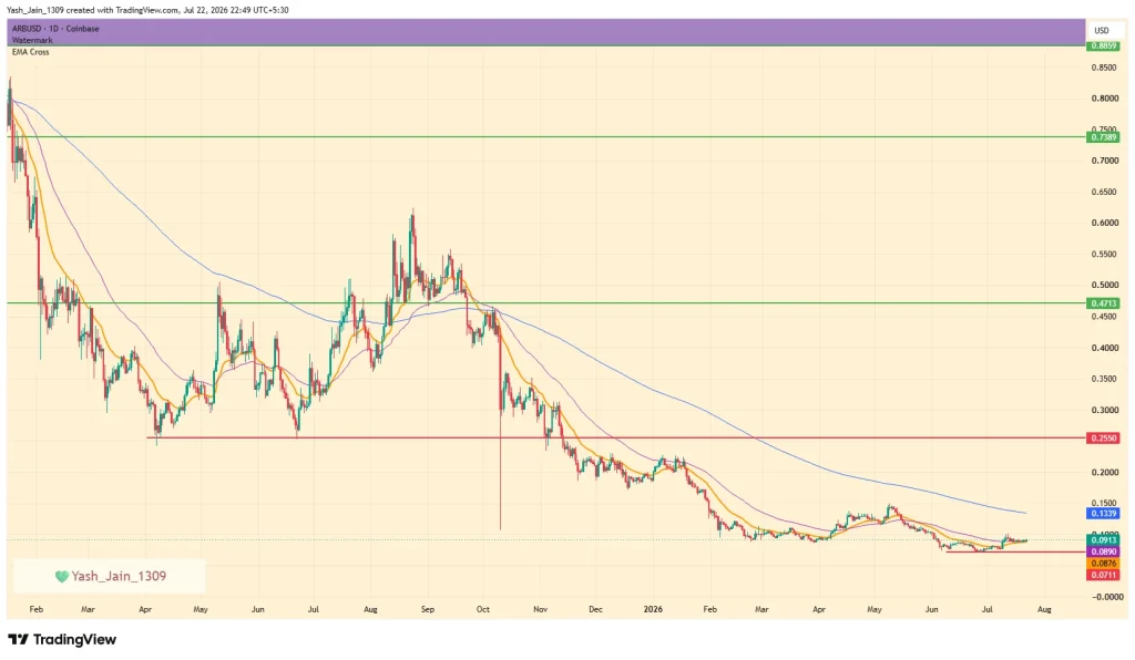 ARB Price Eyes Recovery as Robinhood Chain Revenue and RWA Push Boost Arbitrum Ecosystem