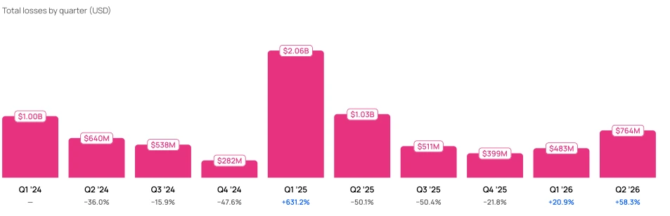 Funds lost to crypto hacks through the years
