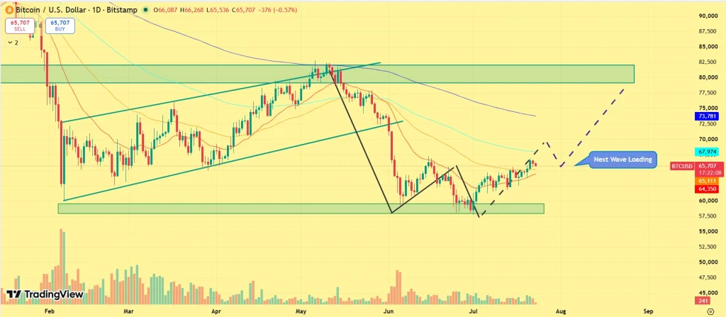 BTC price today
