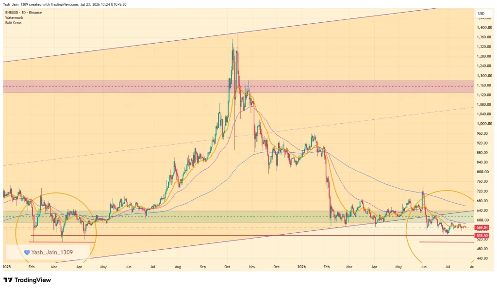 Binance Coin (BNB) Price Prediction July 2026