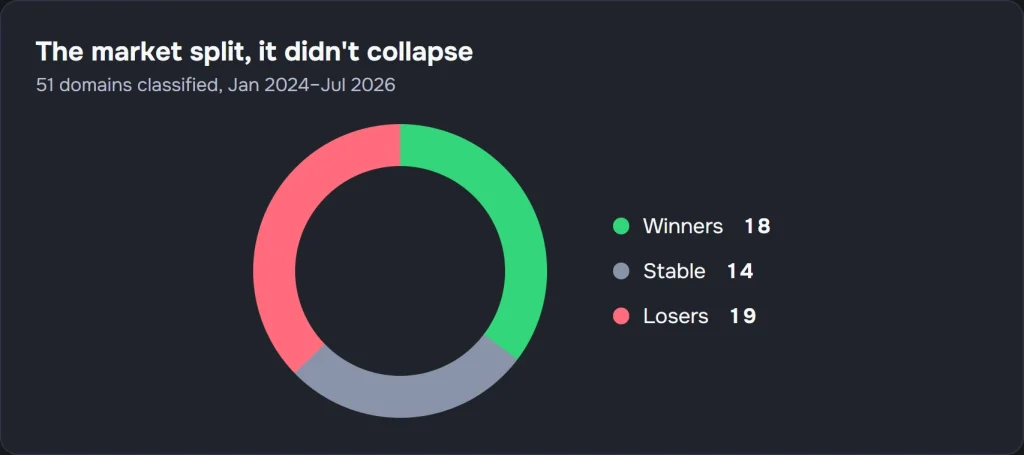 Donut chart showing 51 crypto domains classified by organic traffic outcome from January 2024 to July 2026: 18 winners, 14 stable, 19 losers.