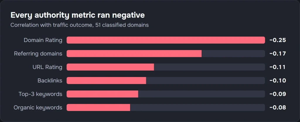 Horizontal bar chart of correlation coefficients between crypto SEO authority metrics and traffic outcome across 51 domains: Domain Rating −0.25, referring domains −0.17, URL Rating −0.11, backlinks −0.10, top-3 keywords −0.09, organic keywords −0.08
