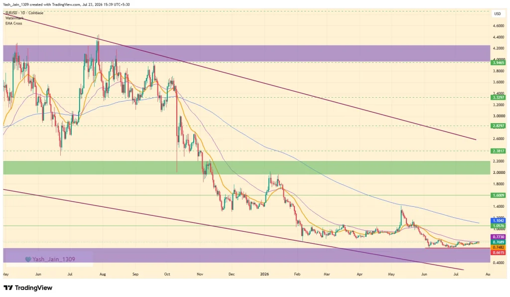 Sui (SUI) Price Prediction July 2026