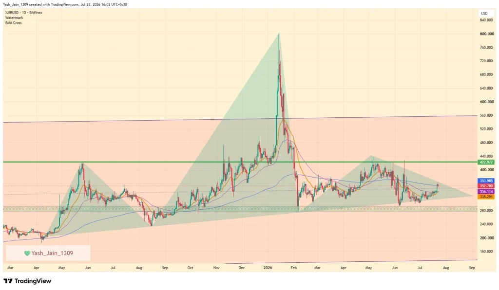 Monero (XMR) Price July 2026 Outlook