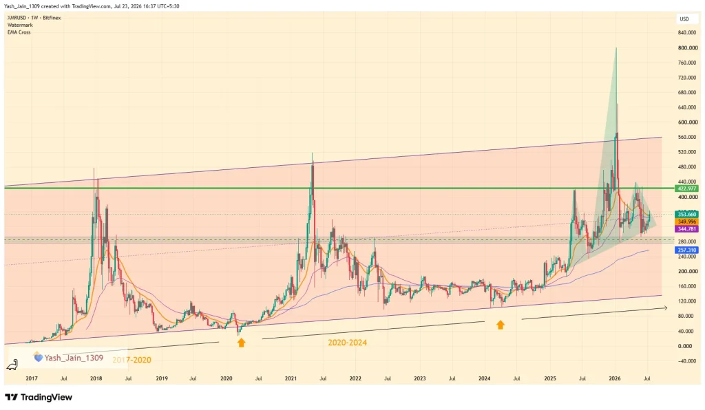 Monero (XMR) Price Prediction 2026
