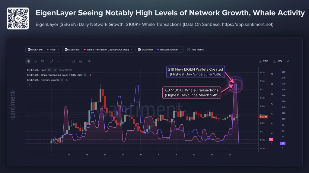 EigenLayer Price Holds Firm as Whale Activity Surges Despite Flat Trading