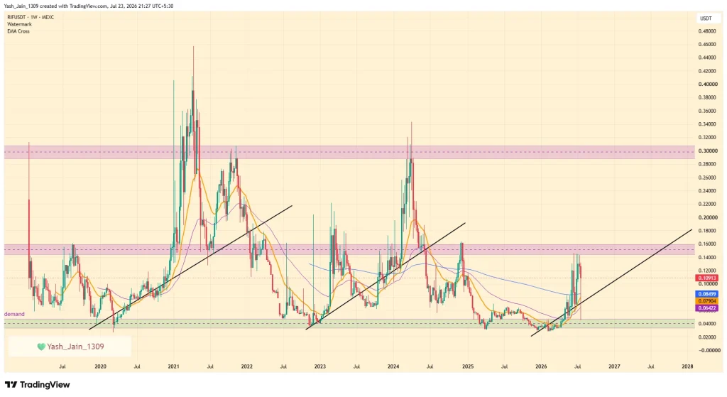 Can RIF Price Rally Continue After 70% Surge? Rootstock's Bitcoin DeFi Growth Fuels Optimism
