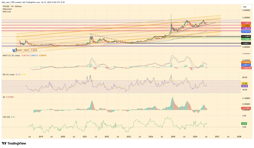 TRX Price Eyes $0.45 as TRON's Stablecoin Activity Rivals Solana