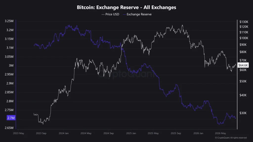 Bitcoin: exchange reserve