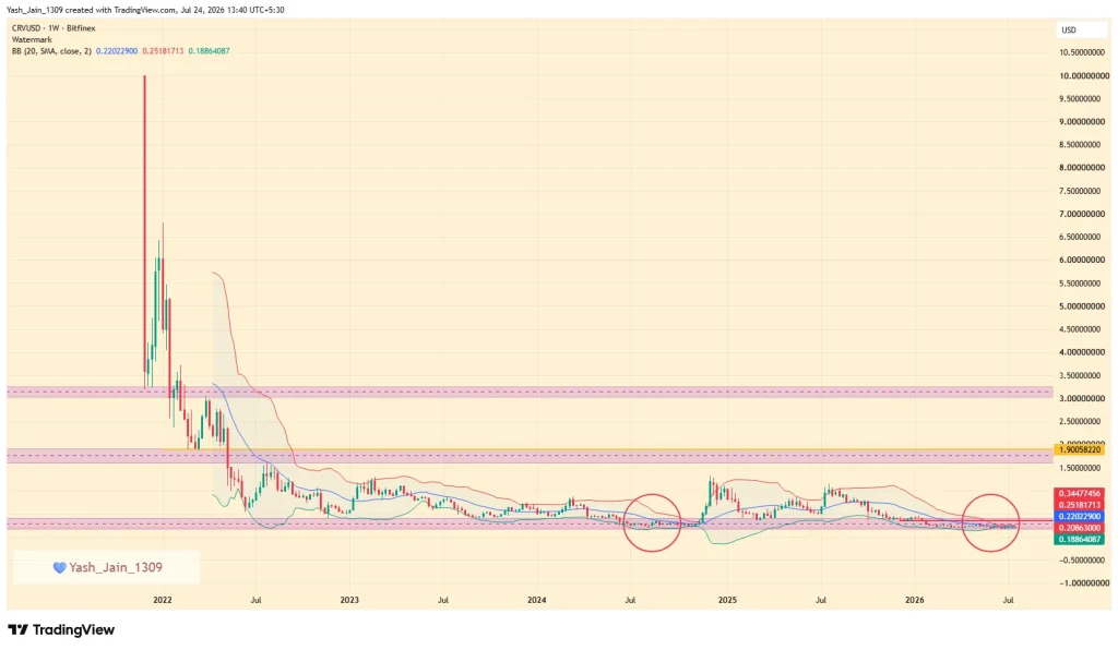 Curve Dao (CRV) Price Prediction 2026
