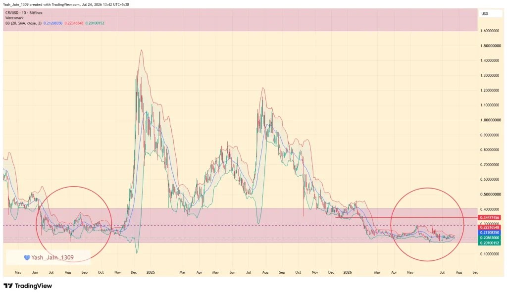 Curve Dao (CRV) Price Prediction July 2026