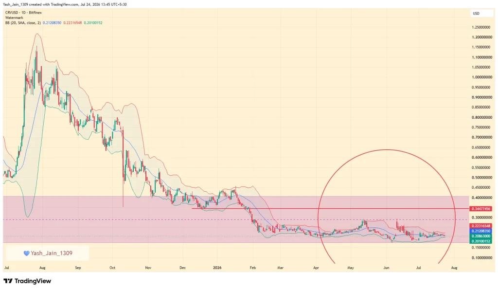 Curve Dao (CRV) Price Prediction July 2026